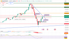 当前盘面临多头更